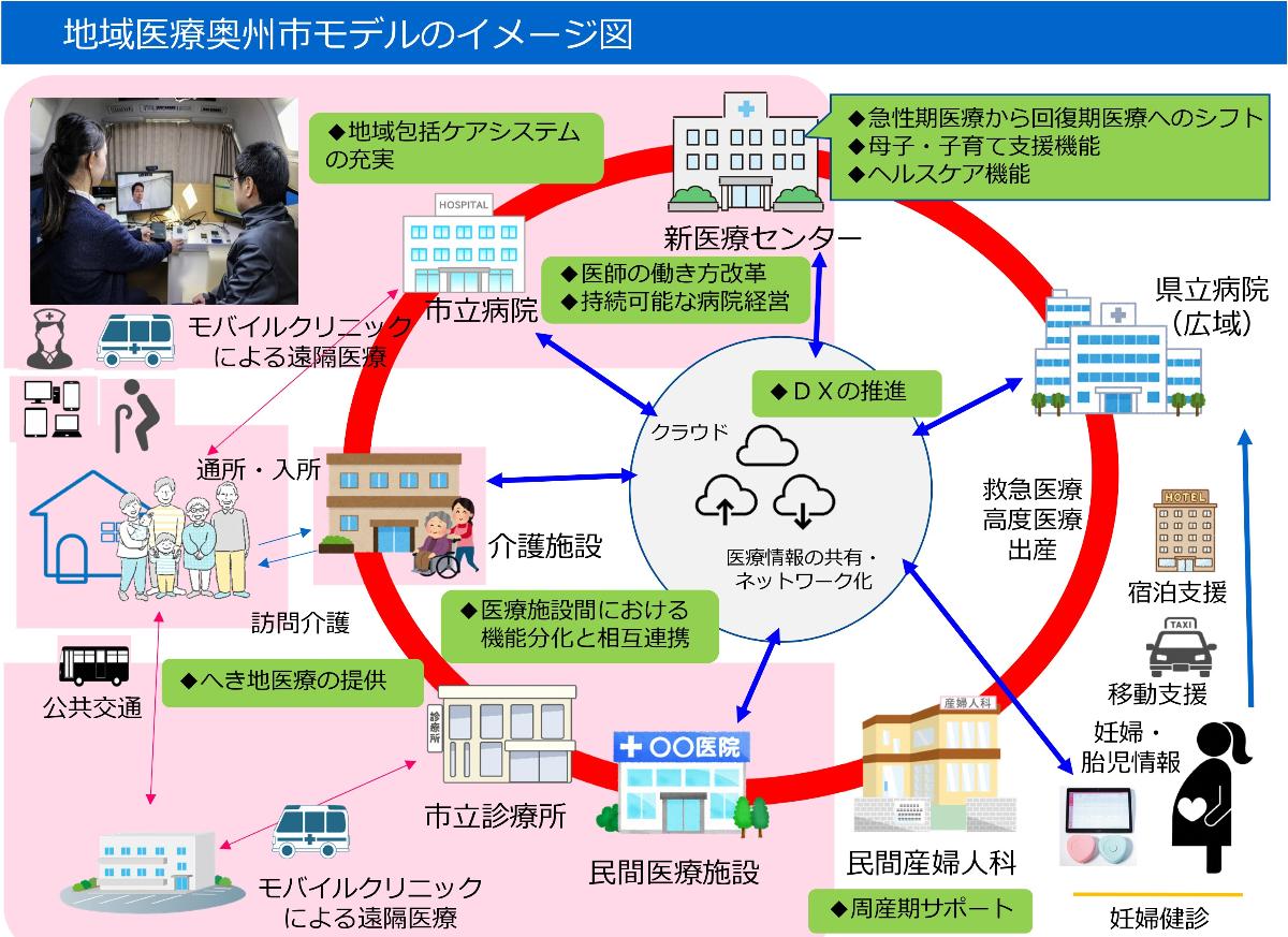 地域医療奥州市モデルのイメージ図