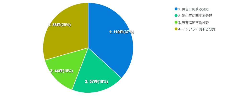 回答者が選択した分野の割合