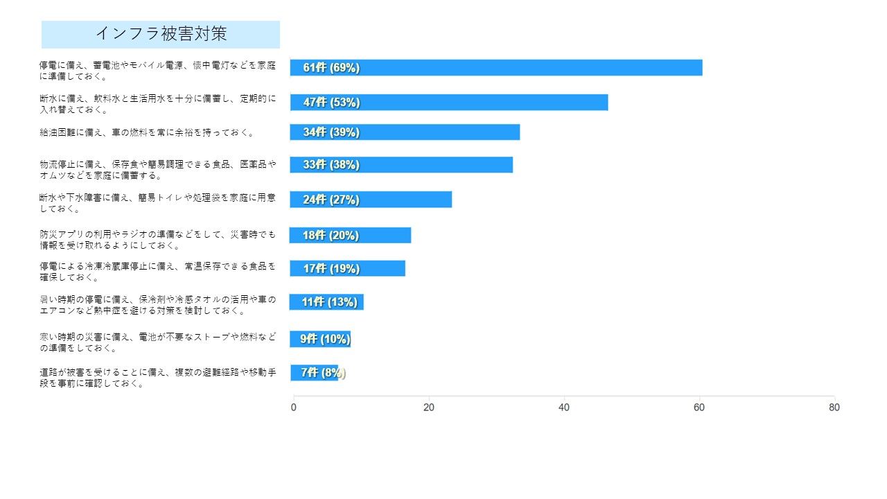 インフラ被害の対策の集計結果のグラフ