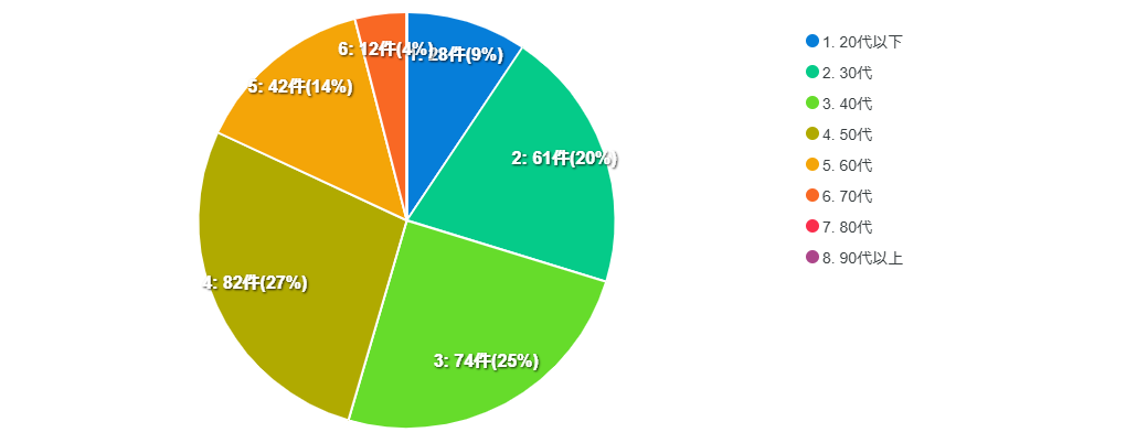 回答者の年代の割合の円グラフ