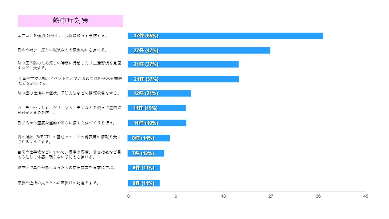 熱中症の対策の集計結果のグラフ