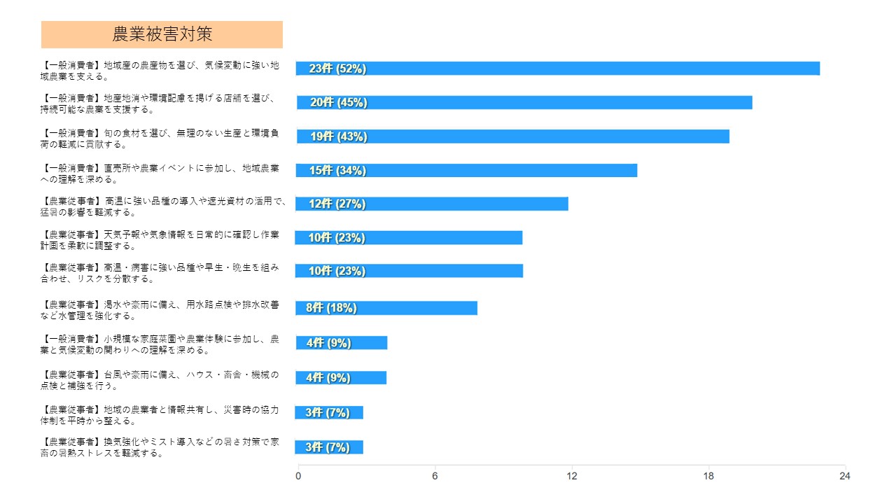 農業被害の対策の集計結果のグラフ