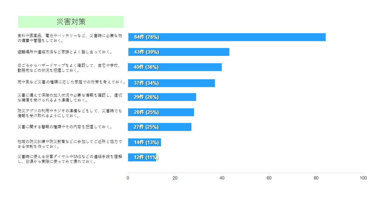 災害対策の回答結果