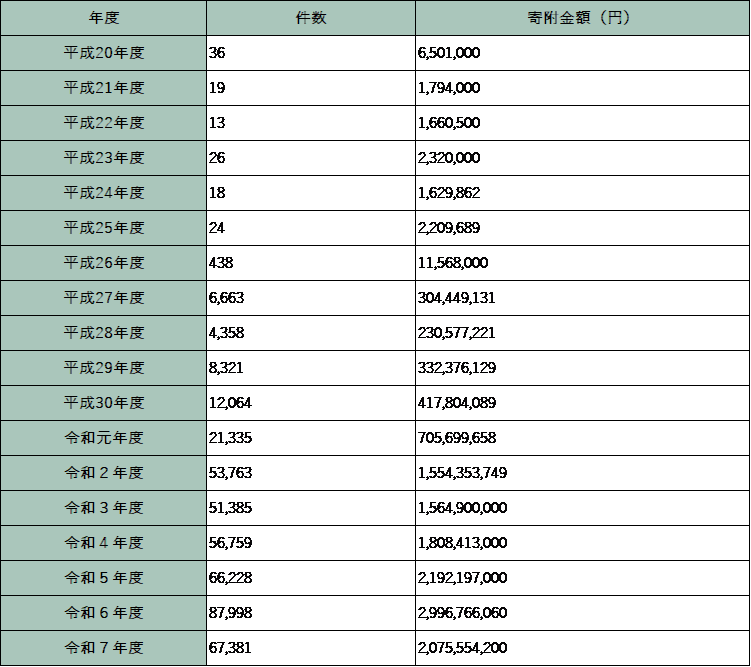 R7年度寄附実績