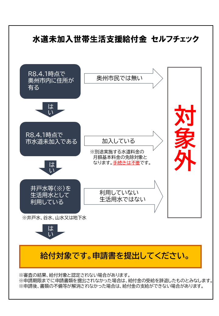 flowchart