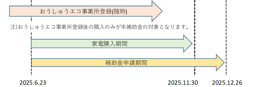 補助金の対象となる購入期間と申請期間の図