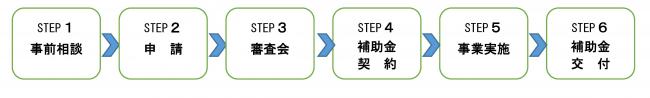 事前相談から補助金交付までの6段階を説明したフロー図
