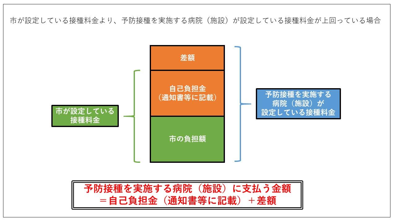 予防接種の差額