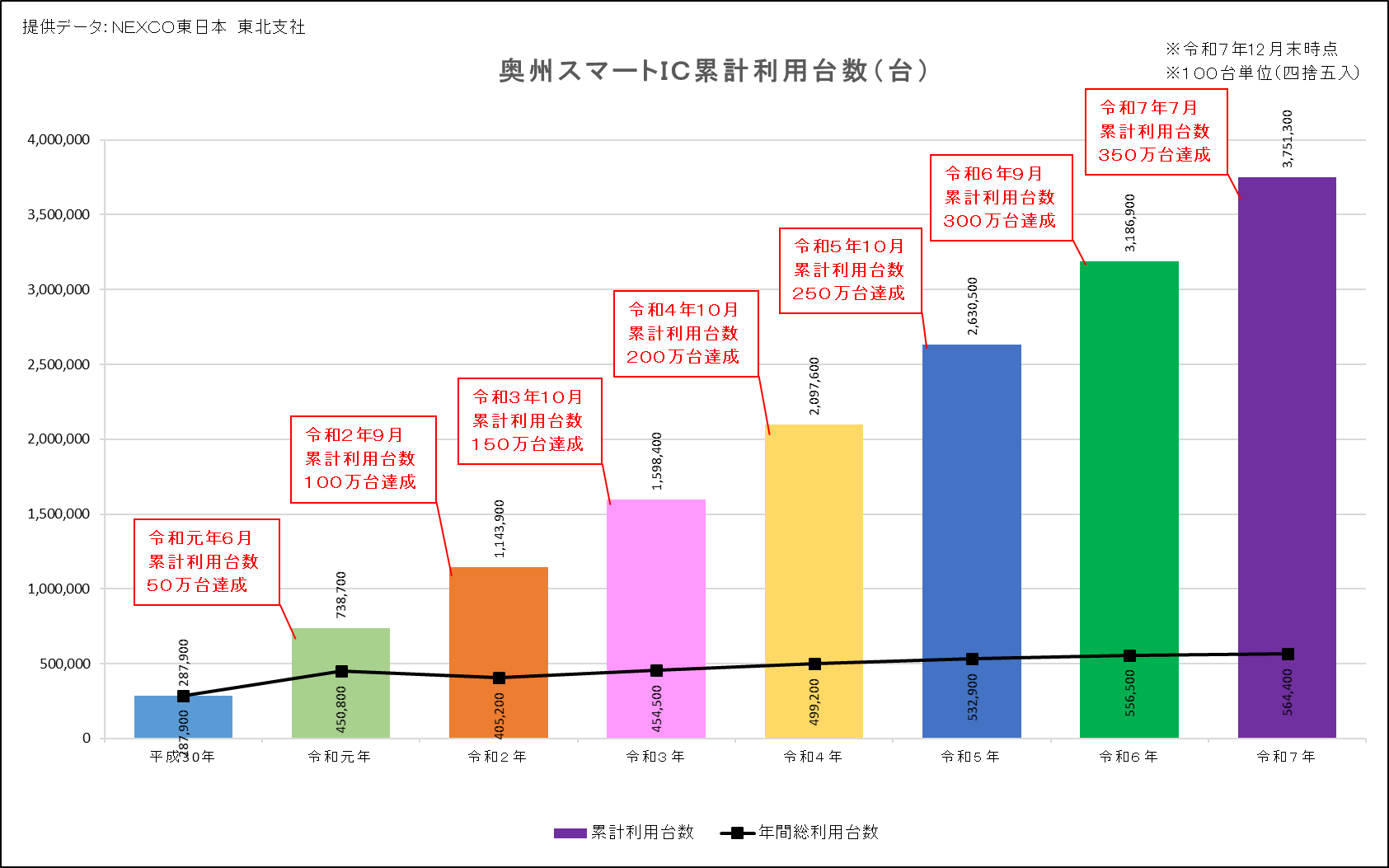 奥州SIC累計利用台数