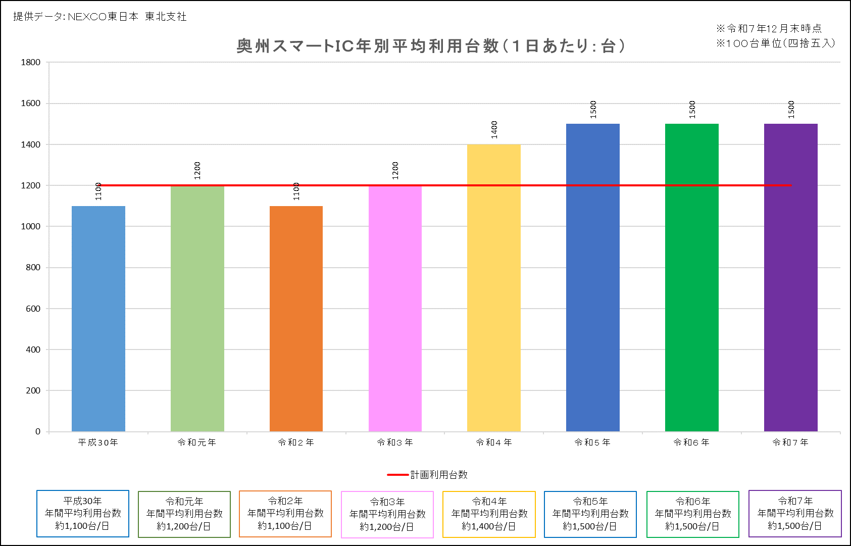 月別平均利用台数