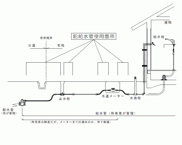 鉛管使用箇所を示した図