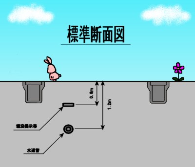 地面から0.6メートルの箇所と1.2メートルの箇所に埋設提示帯や水道管が通っている様子を説明している標準断面図のイラスト