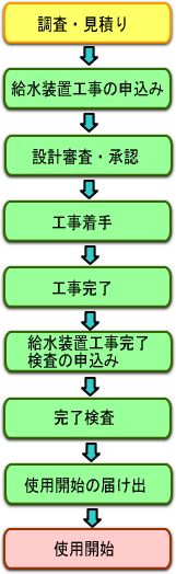 給水装置工事の手続きについての画像 1.調査見積もり2.給水設置工事の申し込み3.設計審査4.工事着手5.工事完了6.給水設置工事完了検査の申し込み7.完了検査8.使用開始の届け出9.使用開始