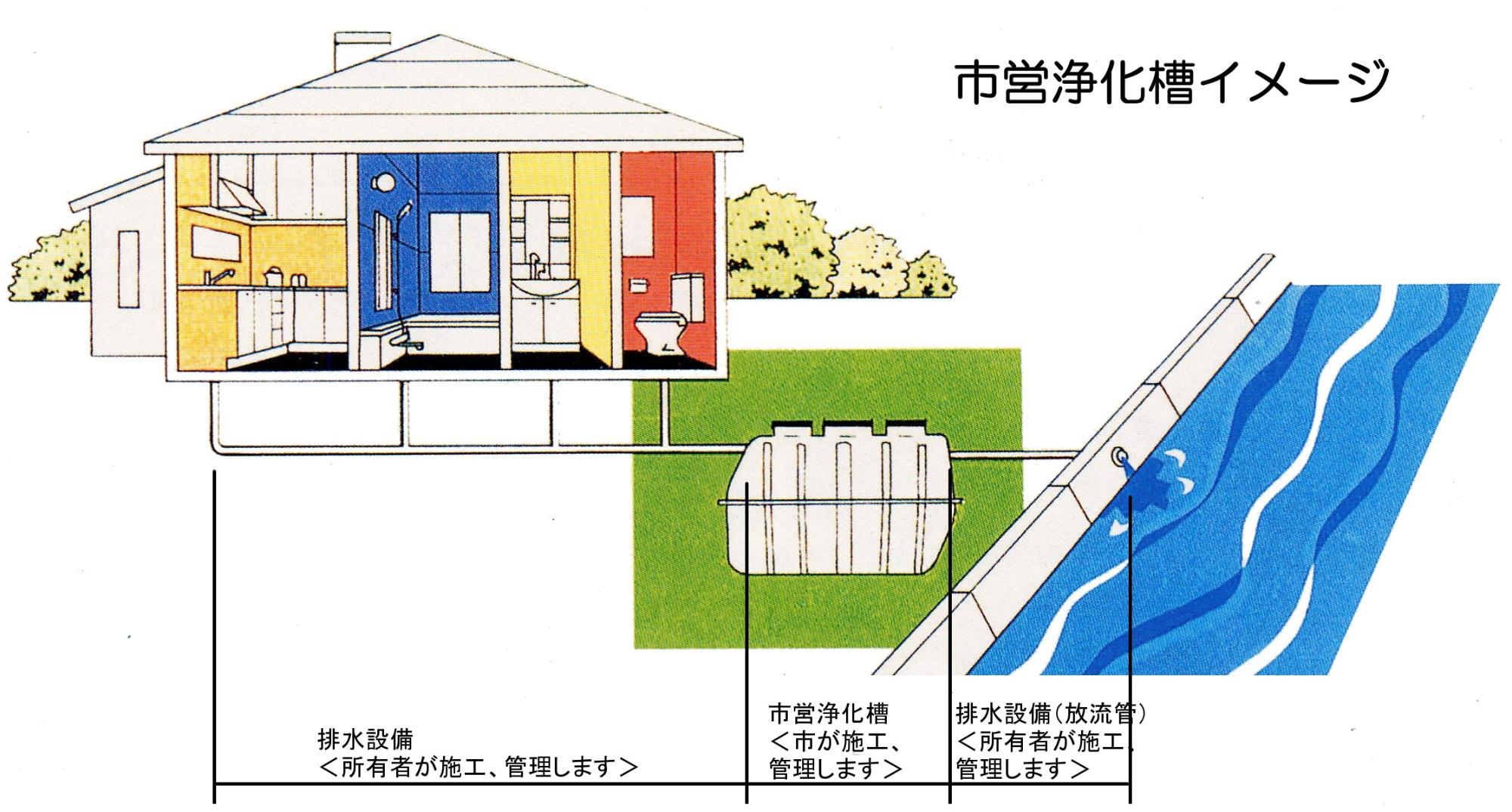住宅から出た配水が市営浄化槽の施設を通って川まで繋がっているイメージ図