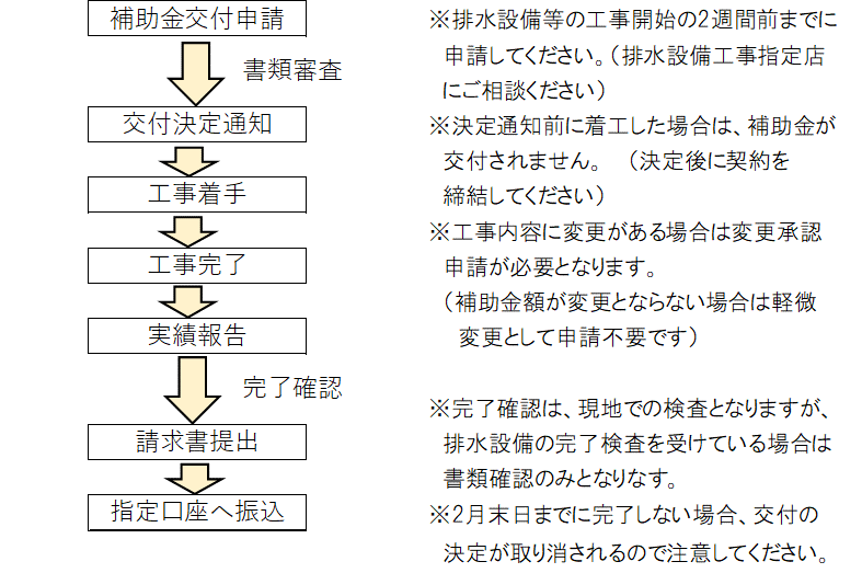 水洗化申請手続き