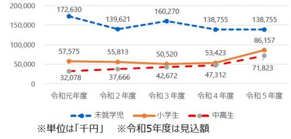 子どもの医療費助成の推移