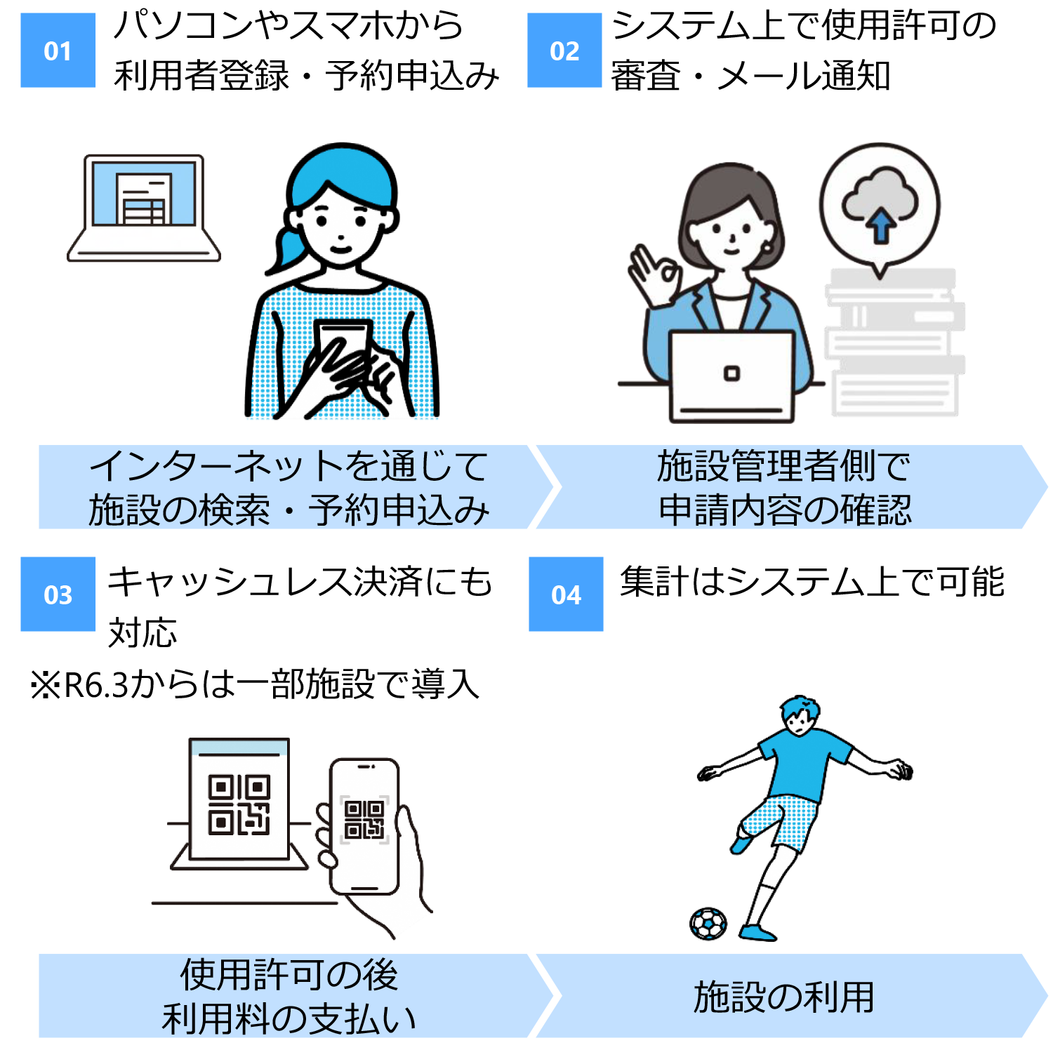 公共施設予約管理システムの利用の流れ