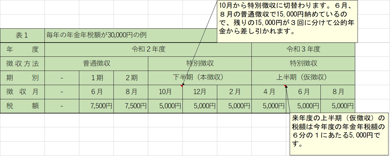 表1 仮徴収額の計算方法