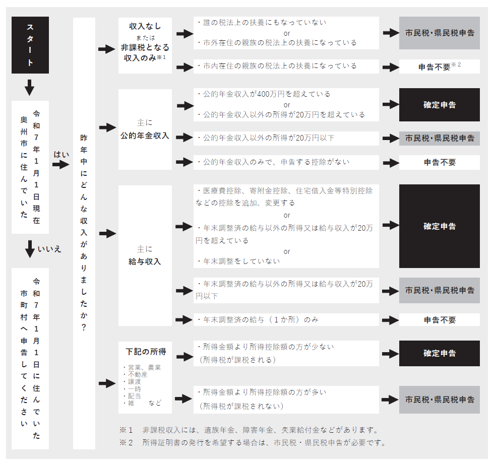 R7フローチャート