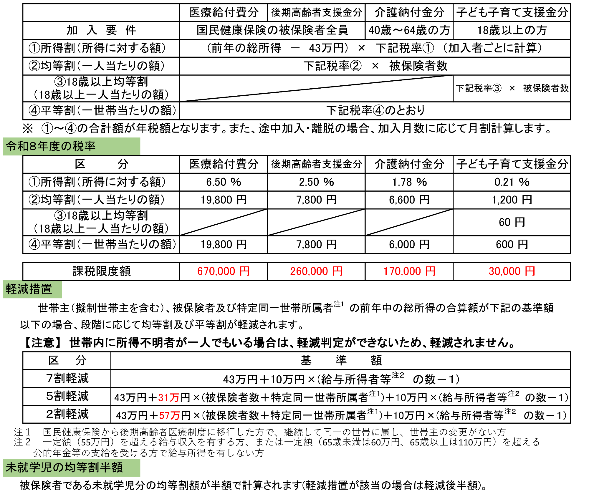 国民健康保険税の計算の図