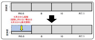 普徴の定額減税