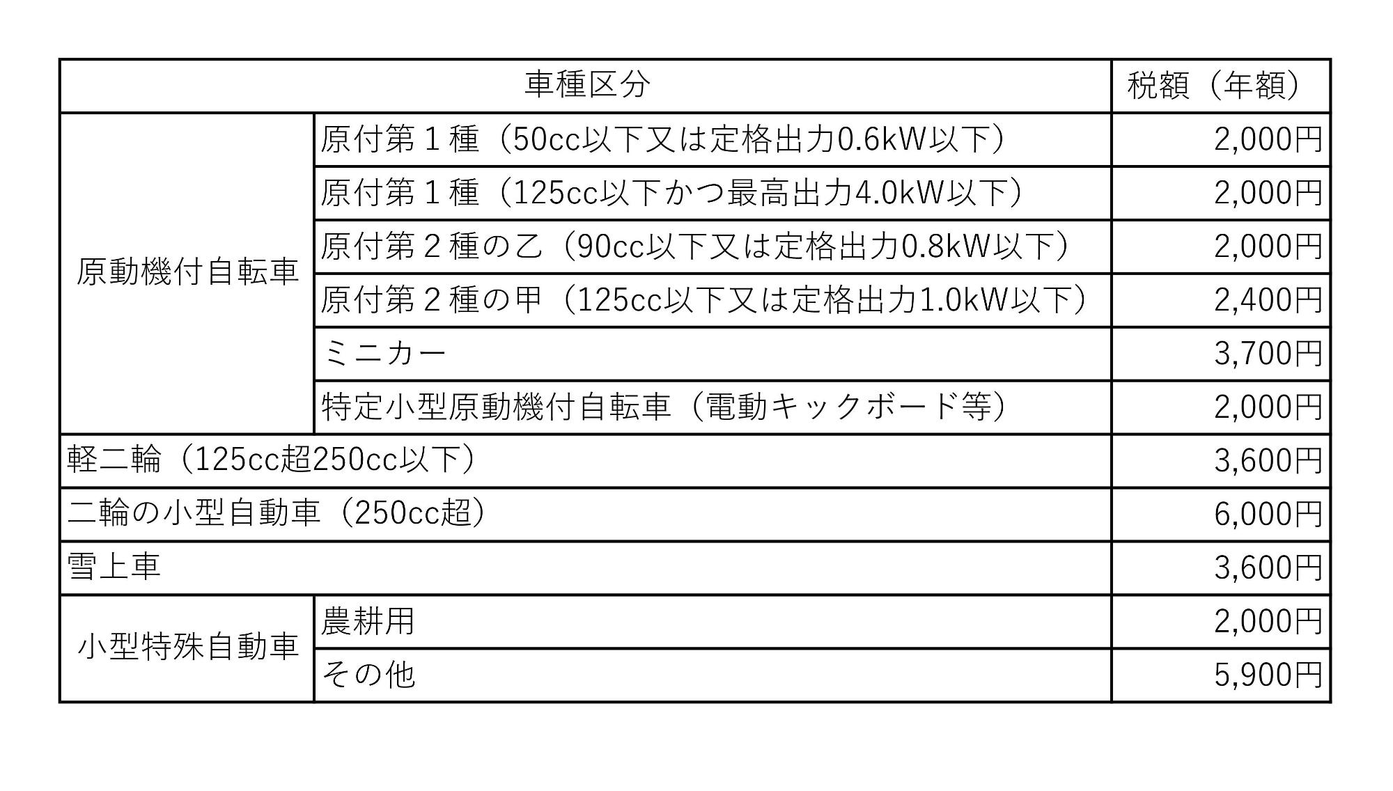 原動機付自転車等の税額
