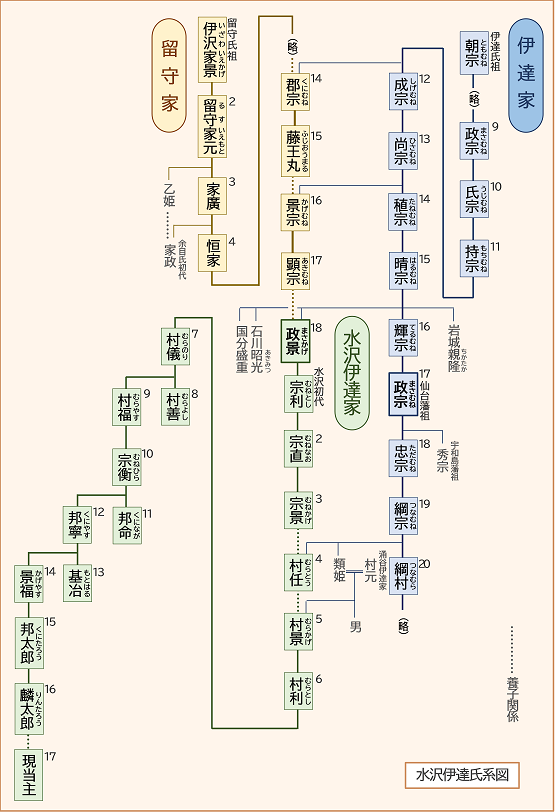 水沢伊達氏系図