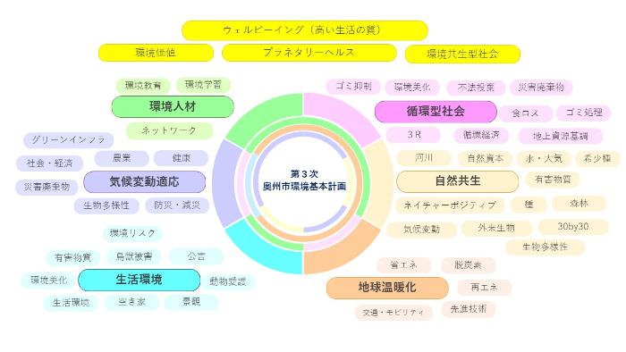 環境基本計画における分野の俯瞰図