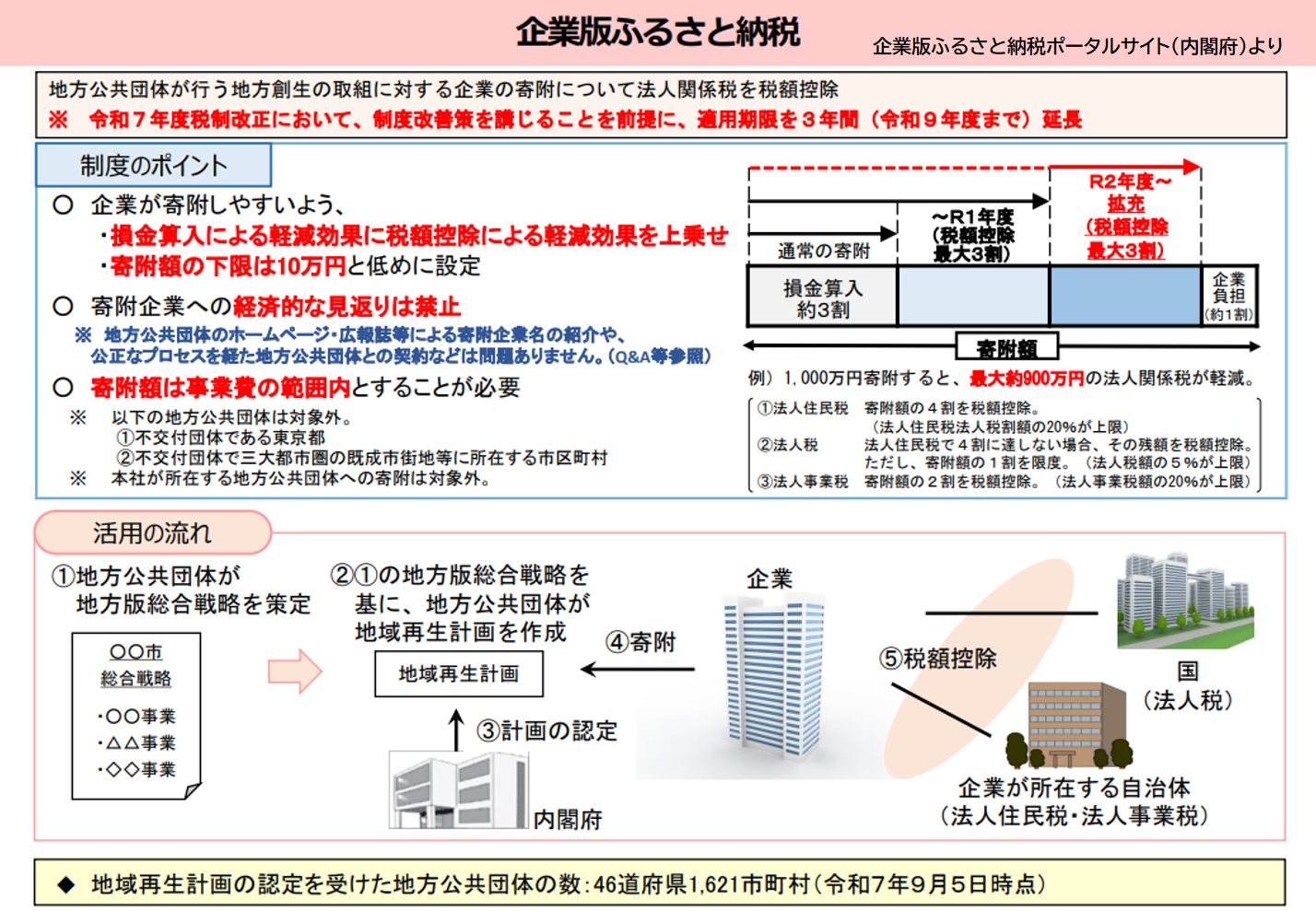企業版ふるさと納税制度概要