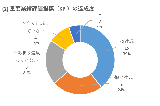 (2) 重要業績評価指標（KPI）の達成度