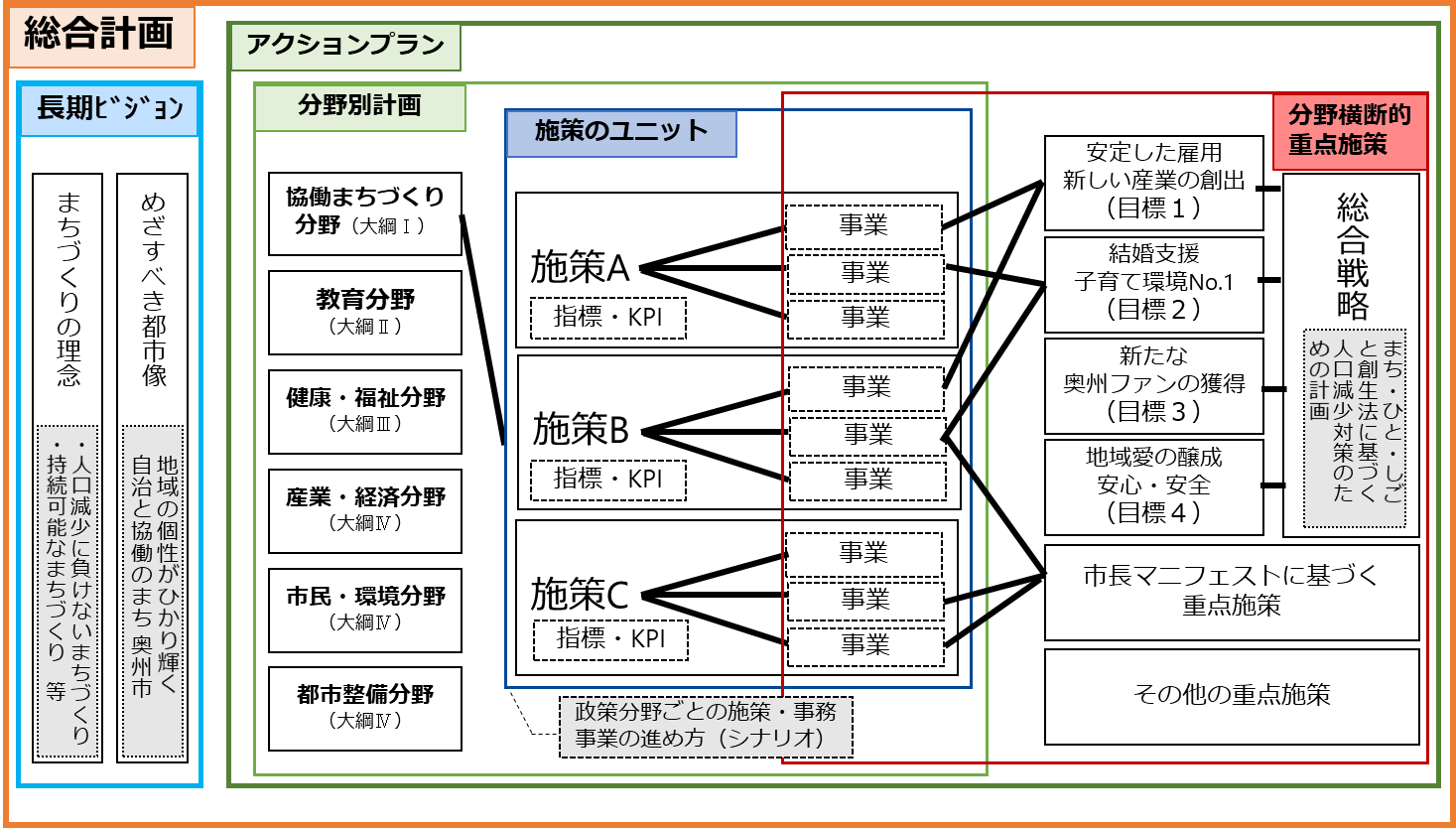 総合計画と総合戦略の関係性イメージ