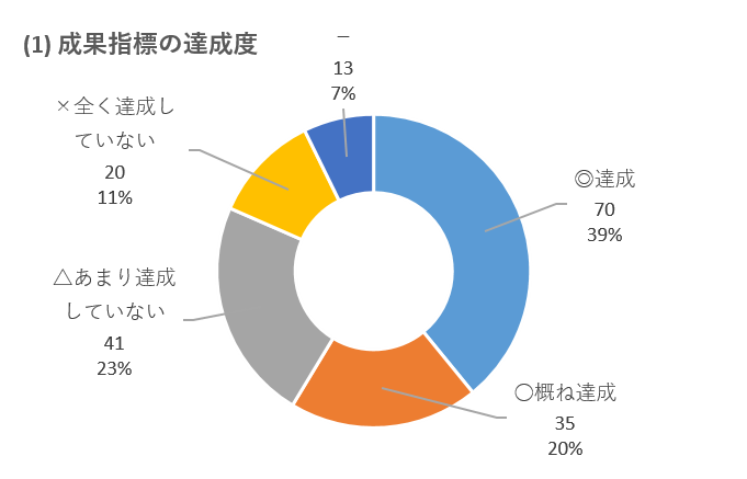 (1) 成果指標の達成度