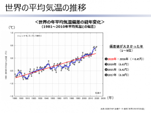 世界の平均気温の推移