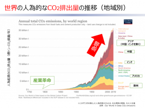 世界の人為的なCO2排出量の推移