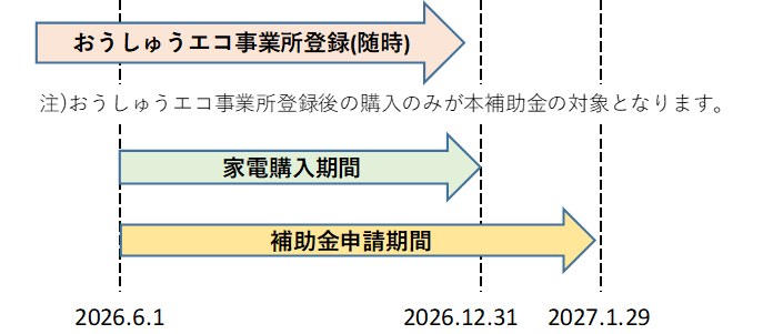 補助金の対象となる購入期間と申請期間の図（第4次）