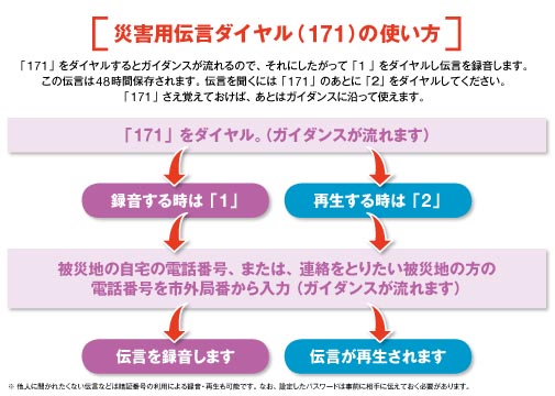 災害用伝言ダイヤル（171）の使い方のチラシ