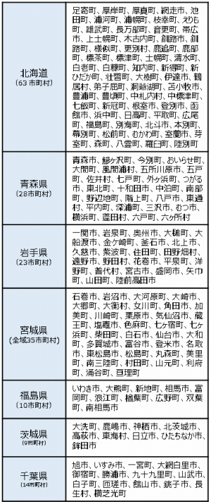 日本海溝・千島海溝沿いの震度6弱以上の揺れ又は津波高3メートル以上の津波が想定される対象地域の表