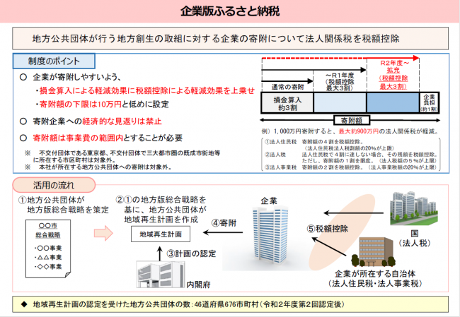 企業版ふるさと納税制度概要