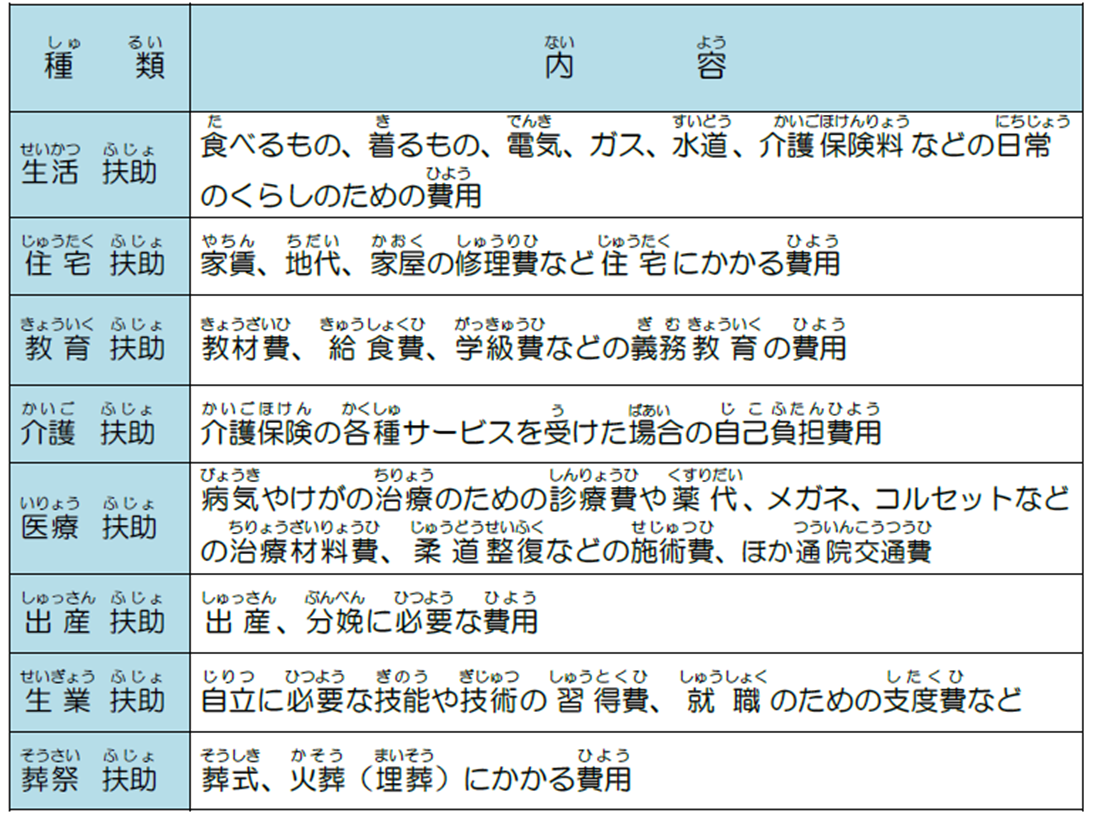 保護の種類についての表