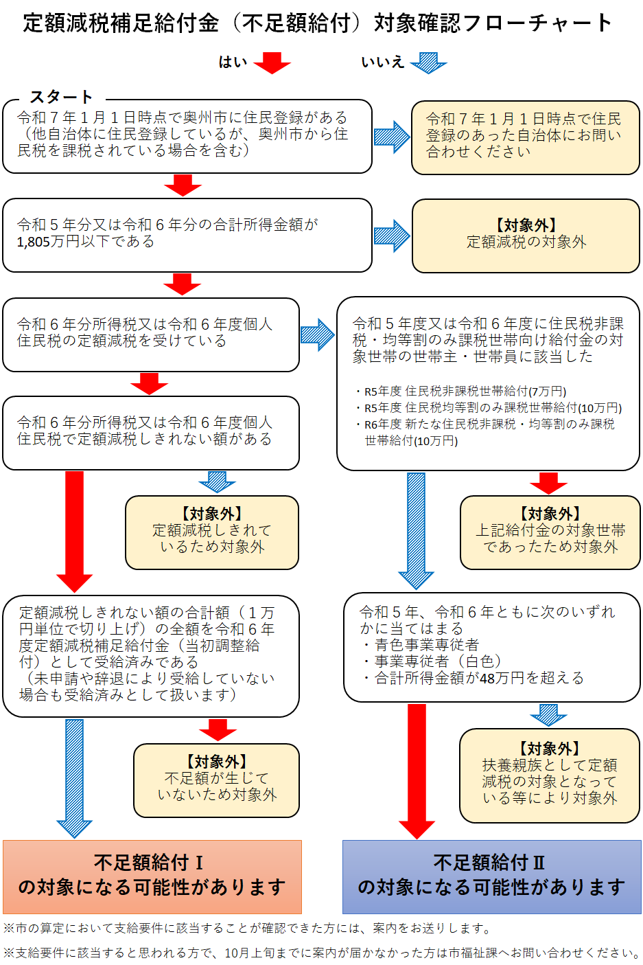 フローチャート_不足額給付