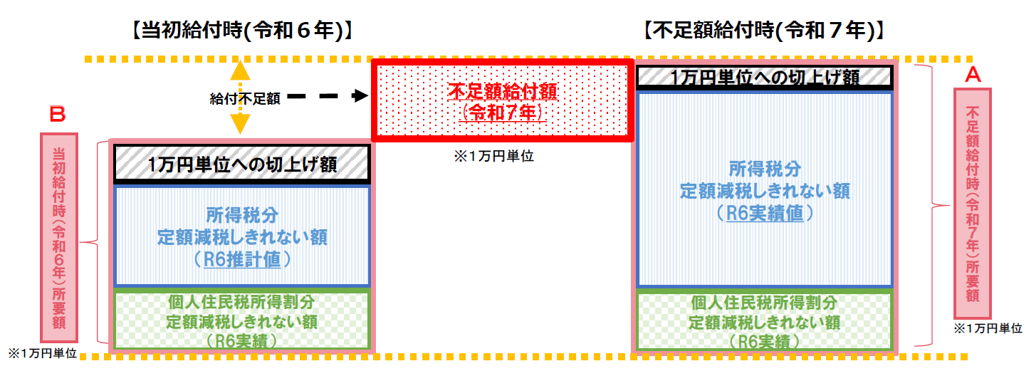 不足額給付の概要図