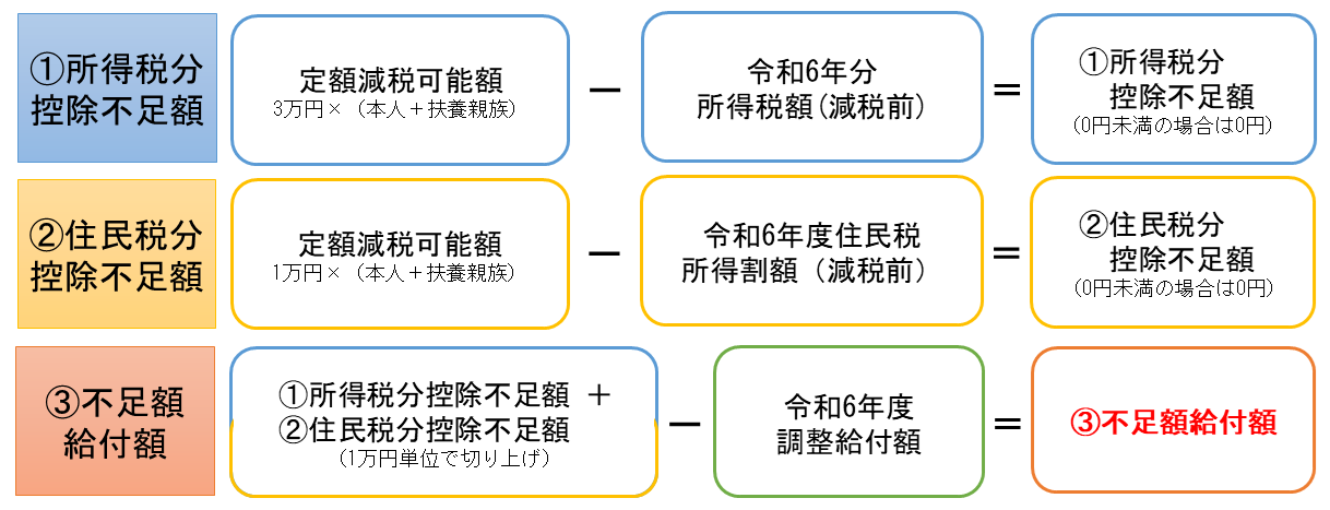 不足額給付1の算定式
