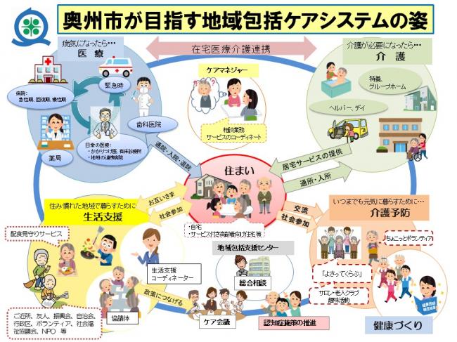 奥州市が目指す地域包括ケアシステムの姿を表した図