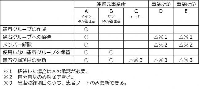 「奥州花子」の患者グループに係る役割の表