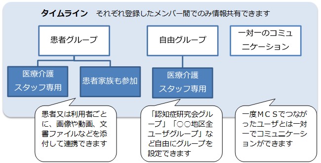 3つの連携方法の流れ図