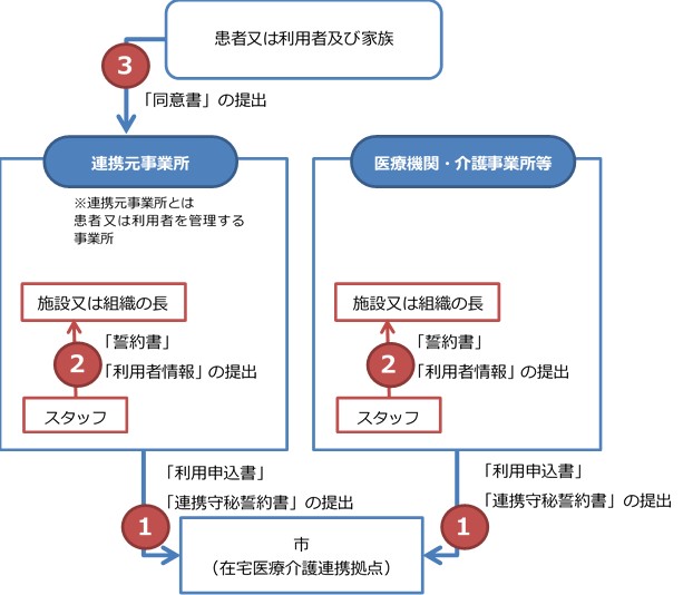 利用申込フロー図