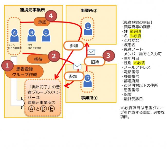 患者グループの作成例の図