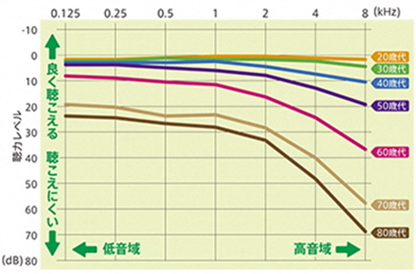 年齢別聴力低下の図