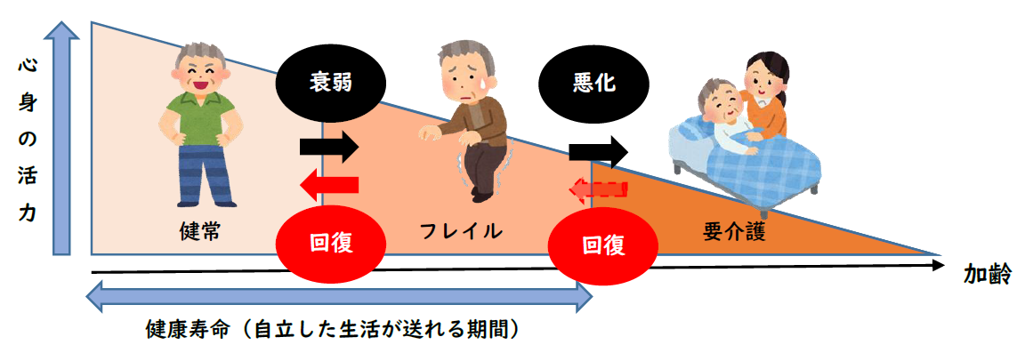 フレイル