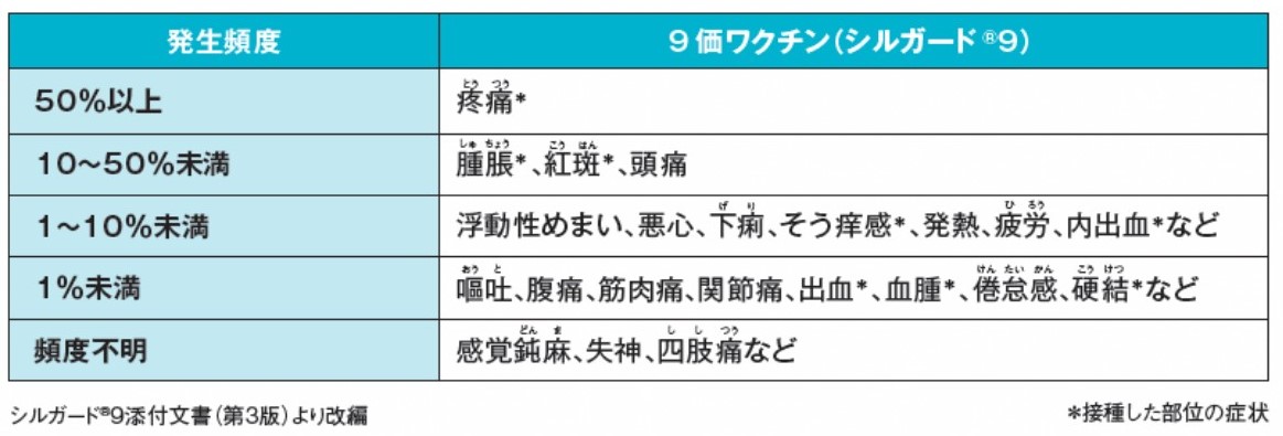 HPV接種後の主な副反応